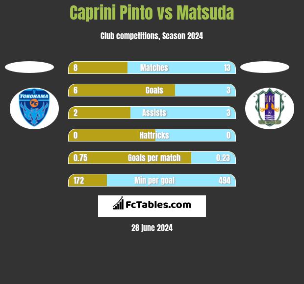 Caprini Pinto vs Matsuda h2h player stats