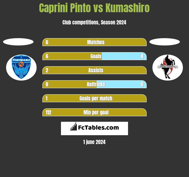 Caprini Pinto vs Kumashiro h2h player stats