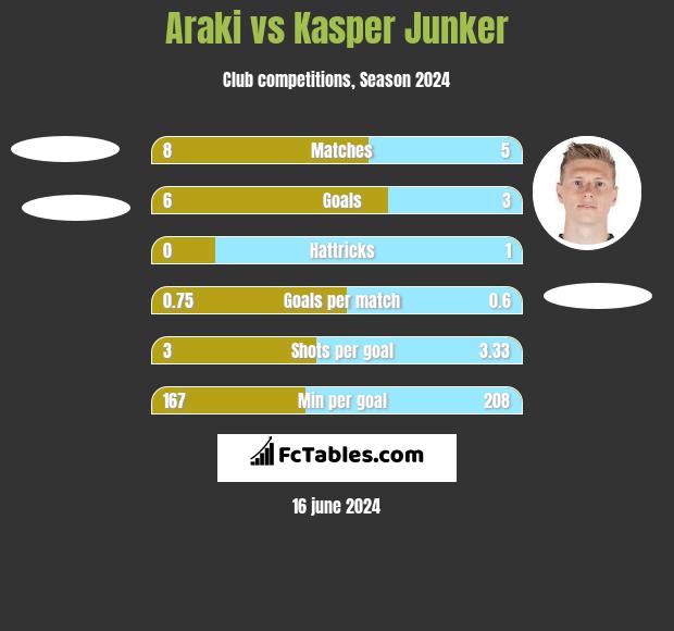 Araki vs Kasper Junker h2h player stats