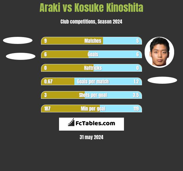 Araki vs Kosuke Kinoshita h2h player stats