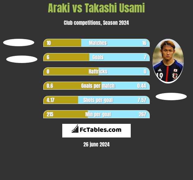 Araki vs Takashi Usami h2h player stats