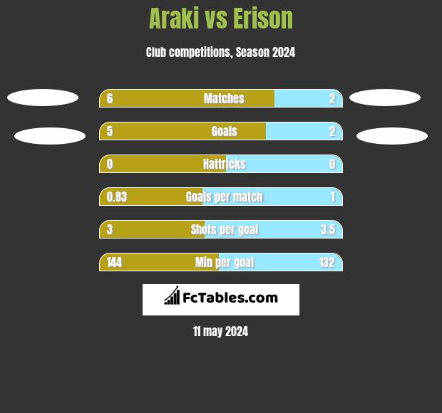 Araki vs Erison h2h player stats