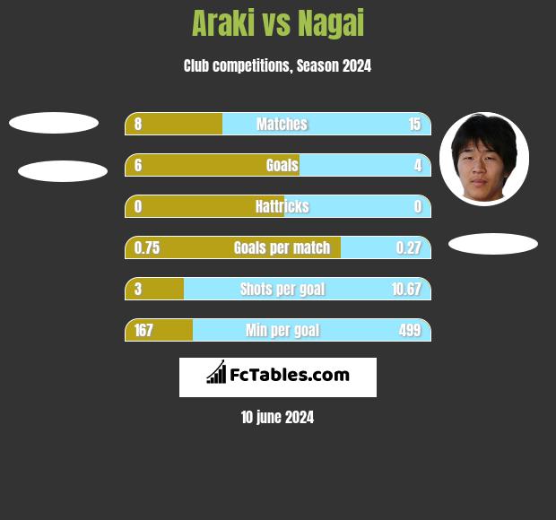 Araki vs Nagai h2h player stats