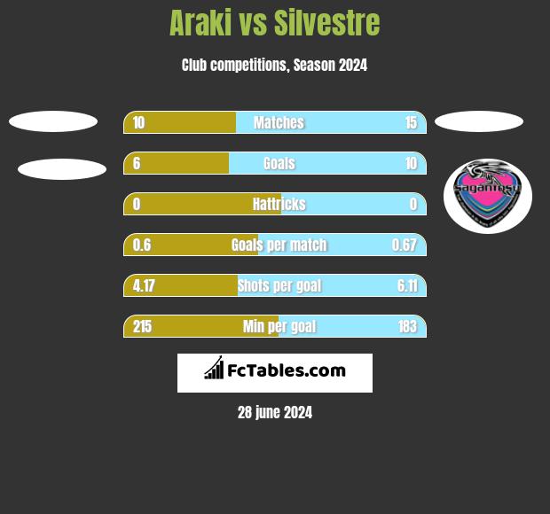 Araki vs Silvestre h2h player stats