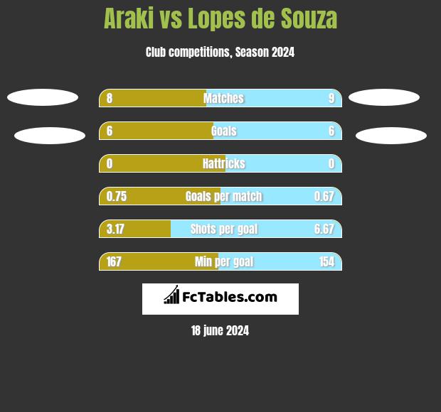 Araki vs Lopes de Souza h2h player stats