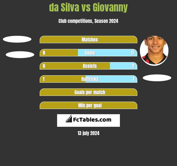 da Silva vs Giovanny h2h player stats