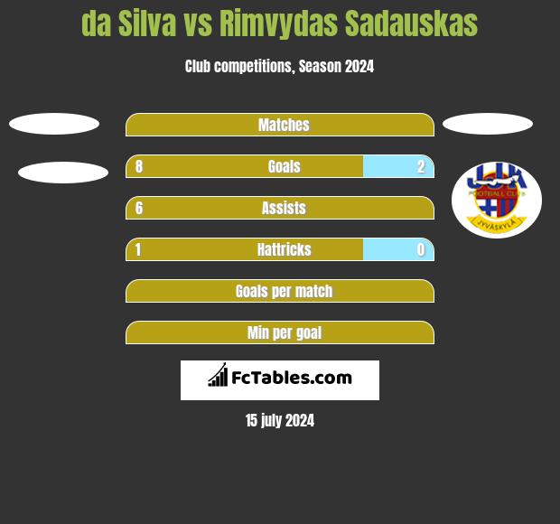da Silva vs Rimvydas Sadauskas h2h player stats