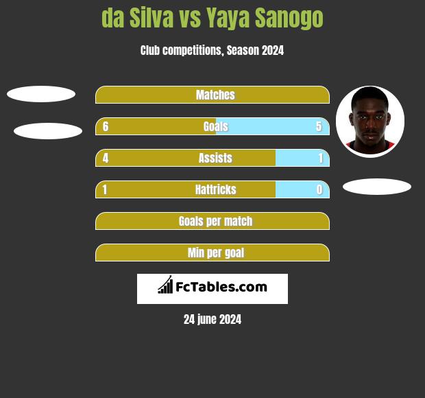 da Silva vs Yaya Sanogo h2h player stats
