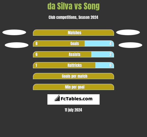 da Silva vs Song h2h player stats