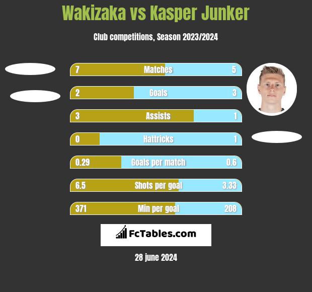 Wakizaka vs Kasper Junker h2h player stats