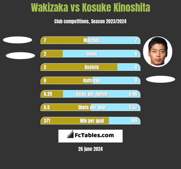 Wakizaka vs Kosuke Kinoshita h2h player stats