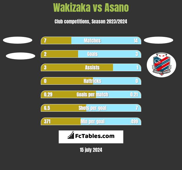 Wakizaka vs Asano h2h player stats