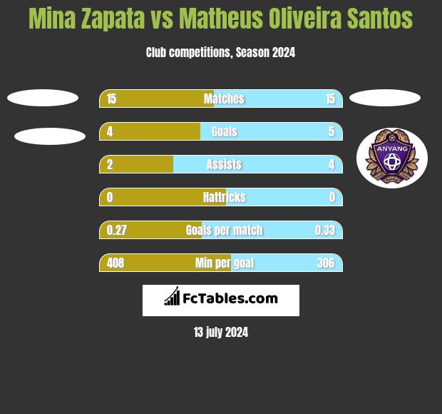 Mina Zapata vs Matheus Oliveira Santos h2h player stats