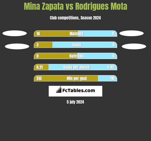 Mina Zapata vs Rodrigues Mota h2h player stats