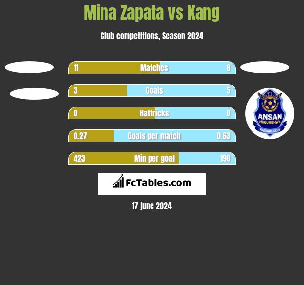 Mina Zapata vs Kang h2h player stats