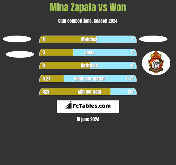 Mina Zapata vs Won h2h player stats