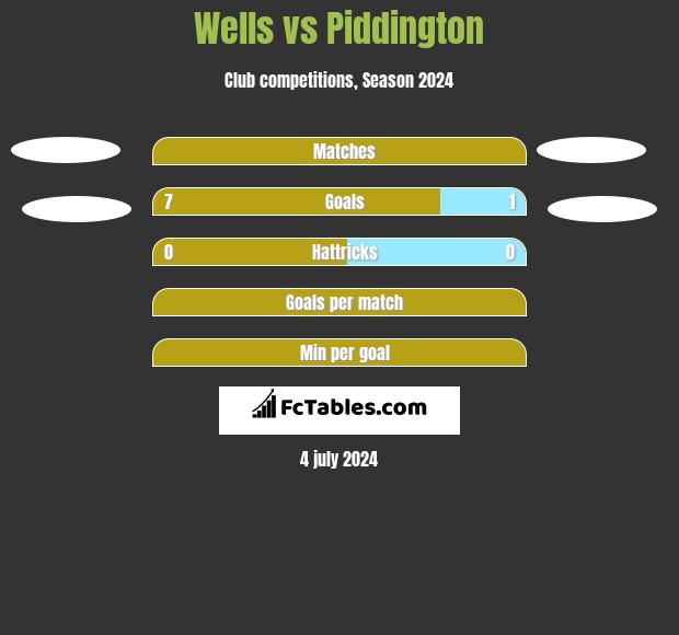 Wells vs Piddington h2h player stats
