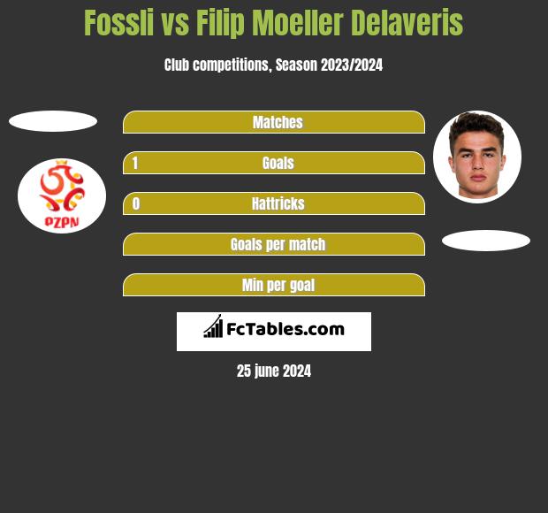 Fossli vs Filip Moeller Delaveris h2h player stats