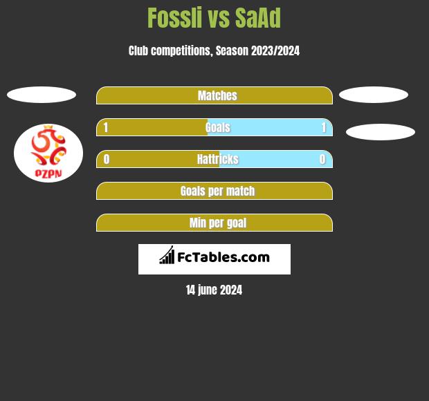 Fossli vs SaAd h2h player stats