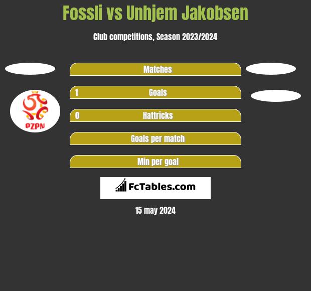 Fossli vs Unhjem Jakobsen h2h player stats
