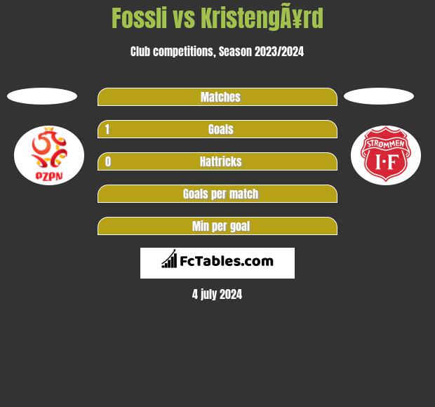Fossli vs KristengÃ¥rd h2h player stats