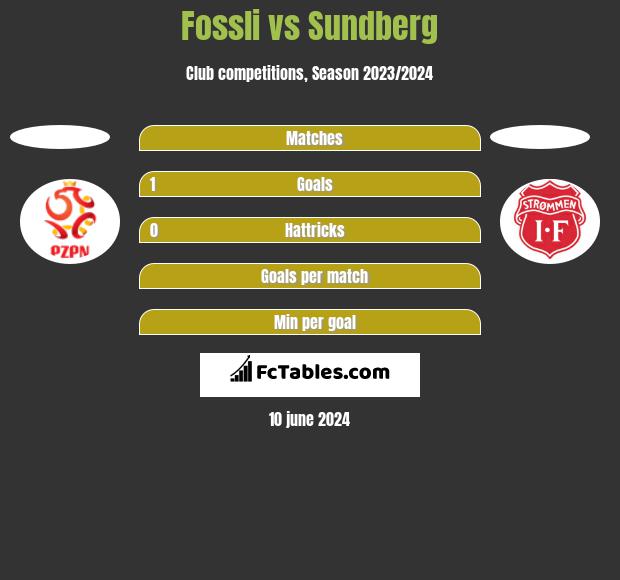 Fossli vs Sundberg h2h player stats