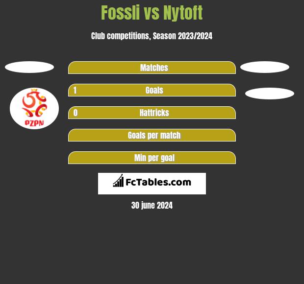 Fossli vs Nytoft h2h player stats