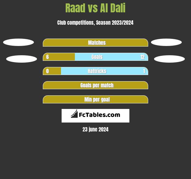 Raad vs Al Dali h2h player stats