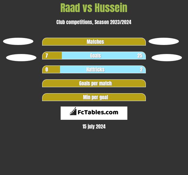 Raad vs Hussein h2h player stats