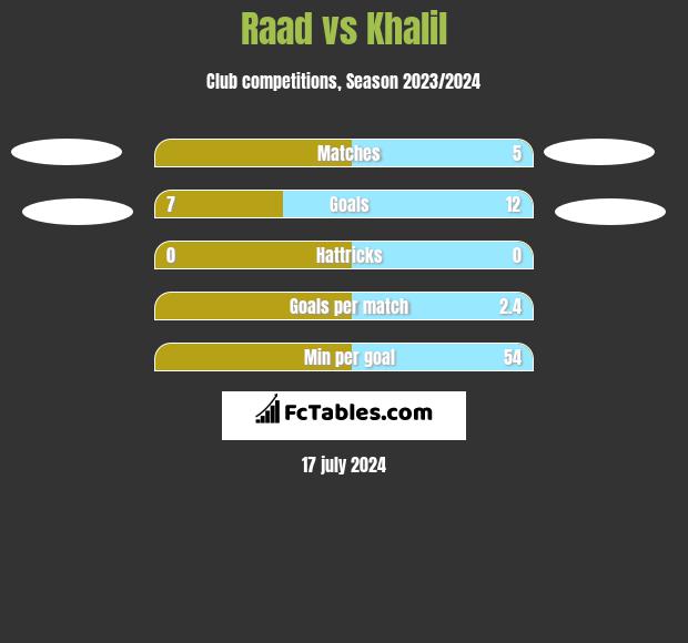 Raad vs Khalil h2h player stats