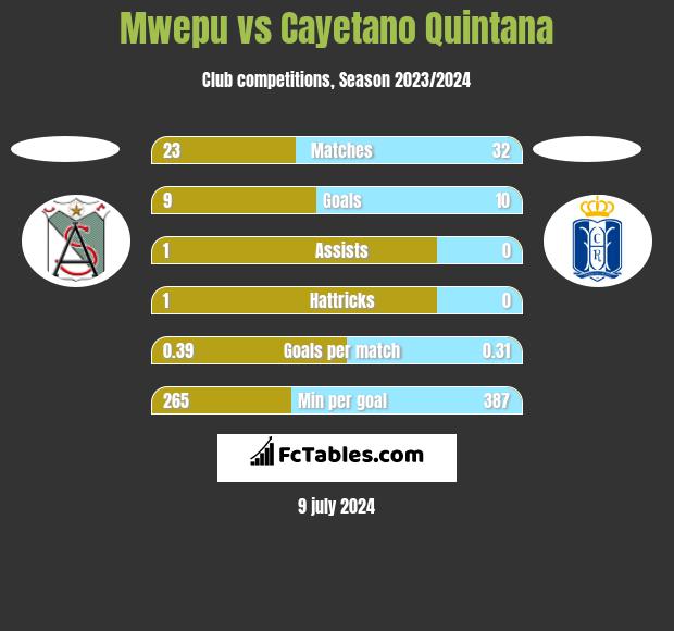 Mwepu vs Cayetano Quintana h2h player stats