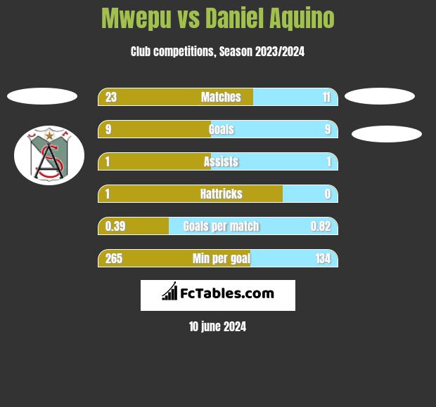 Mwepu vs Daniel Aquino h2h player stats