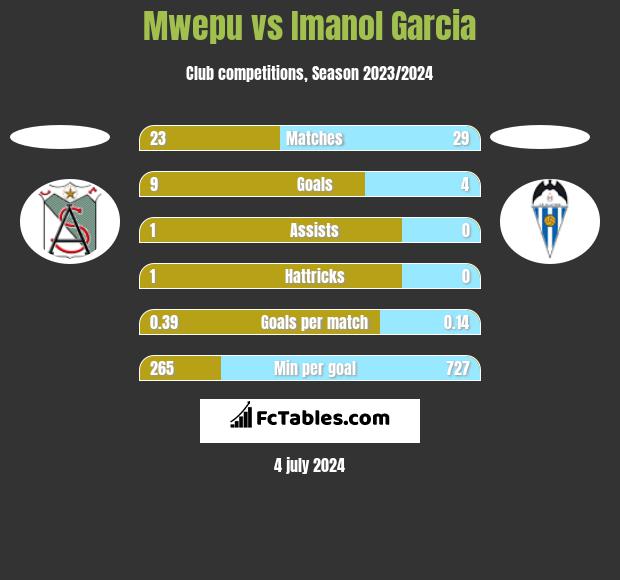 Mwepu vs Imanol Garcia h2h player stats