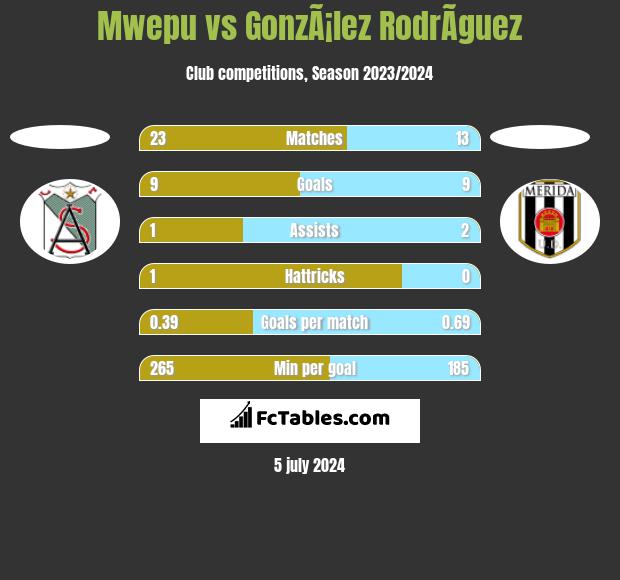 Mwepu vs GonzÃ¡lez RodrÃ­guez h2h player stats