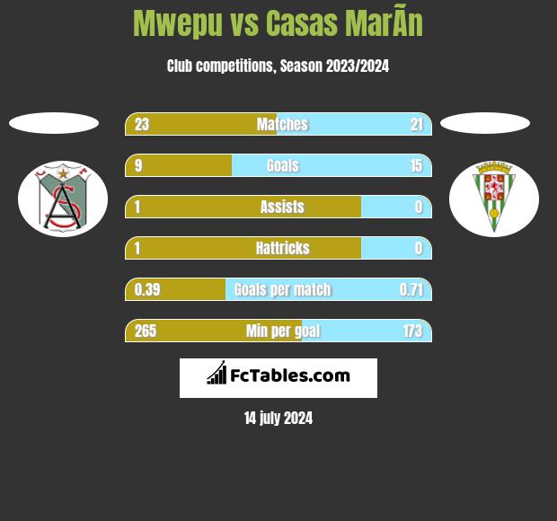 Mwepu vs Casas MarÃ­n h2h player stats