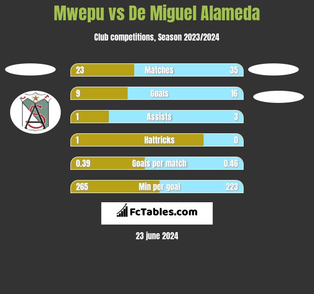 Mwepu vs De Miguel Alameda h2h player stats
