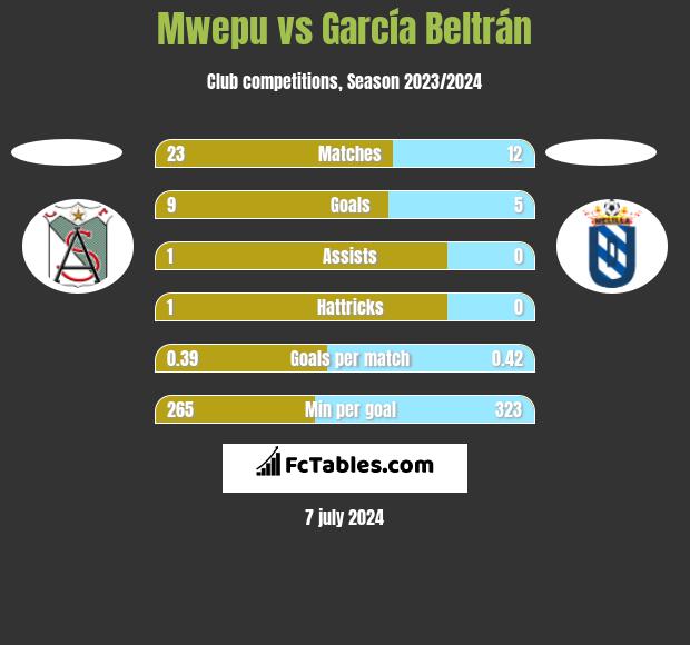Mwepu vs García Beltrán h2h player stats