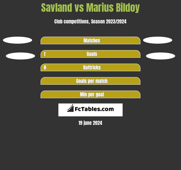 Savland vs Marius Bildoy h2h player stats