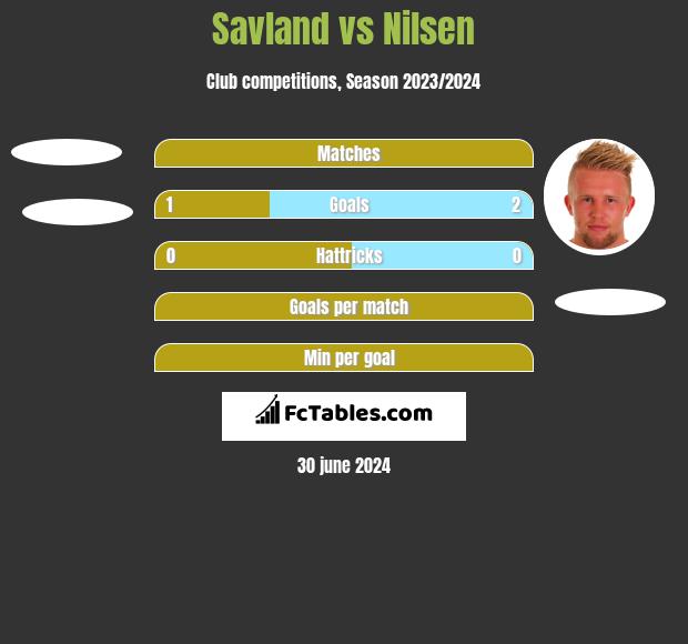 Savland vs Nilsen h2h player stats