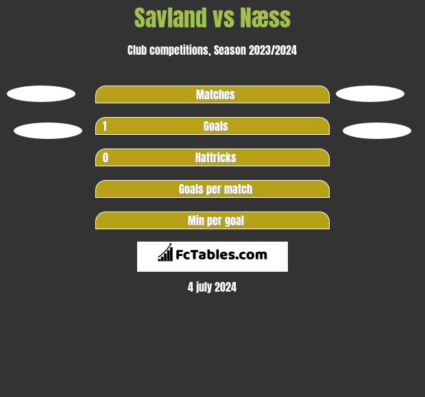 Savland vs Næss h2h player stats