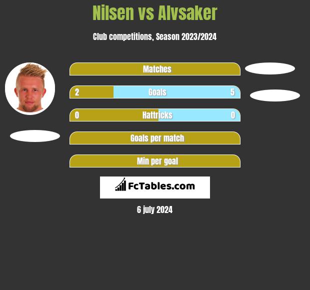 Nilsen vs Alvsaker h2h player stats