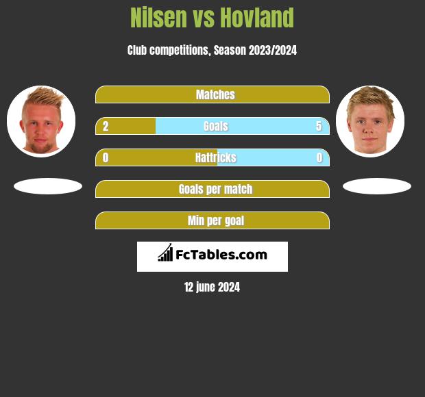 Nilsen vs Hovland h2h player stats