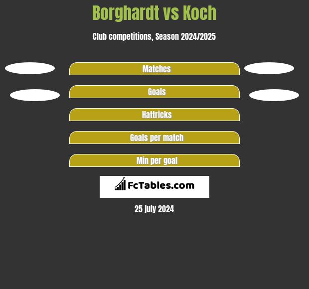 Borghardt vs Koch h2h player stats