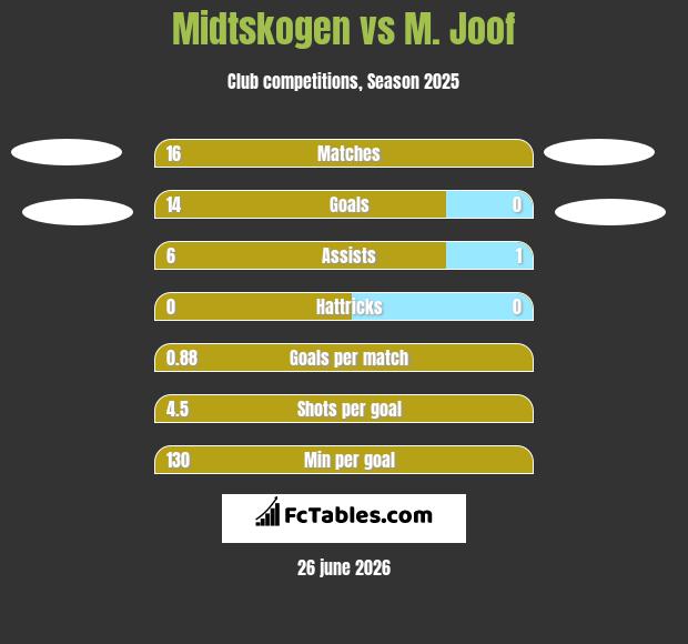 Midtskogen vs M. Joof h2h player stats