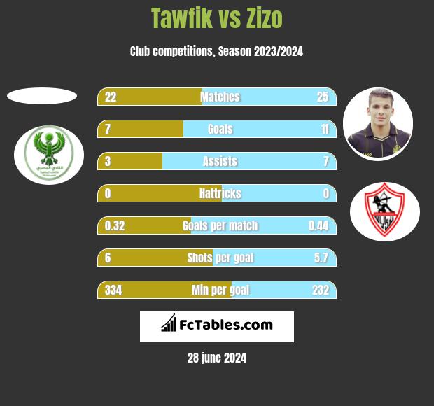 Tawfik vs Zizo h2h player stats