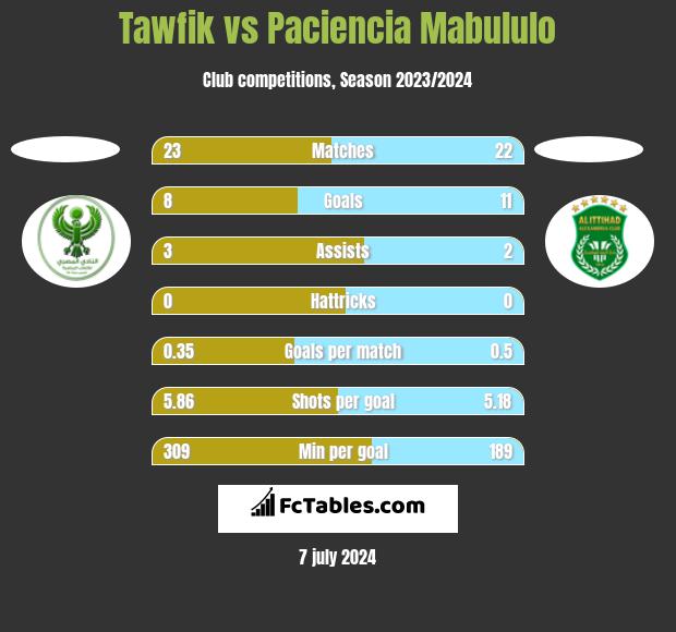 Tawfik vs Paciencia Mabululo h2h player stats
