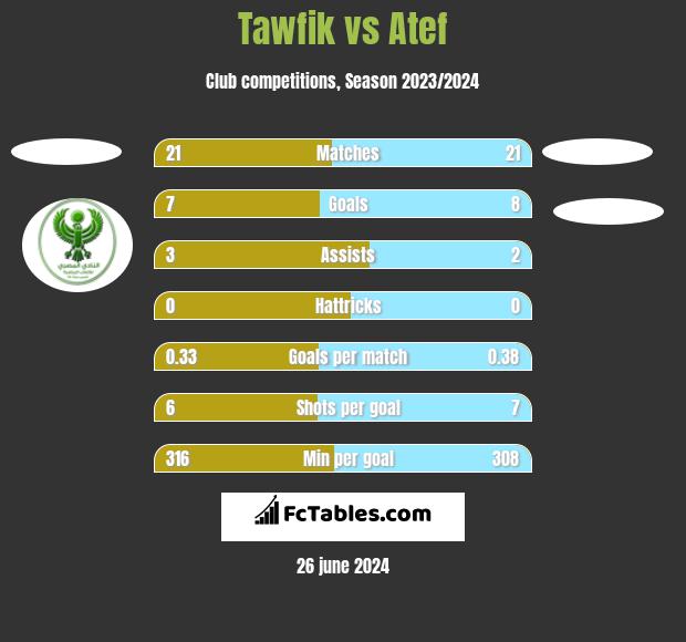 Tawfik vs Atef h2h player stats