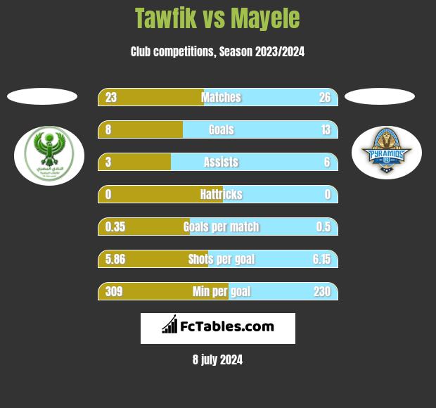 Tawfik vs Mayele h2h player stats