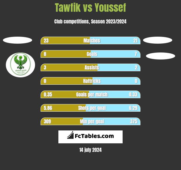 Tawfik vs Youssef h2h player stats
