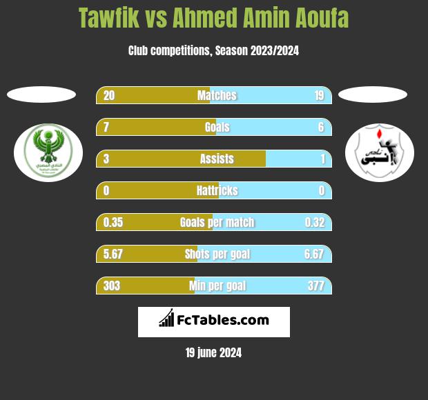 Tawfik vs Ahmed Amin Aoufa h2h player stats